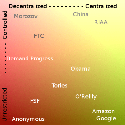 A two-dimensional representation of the continuum of technical politics, with unscientifically plotted representatives