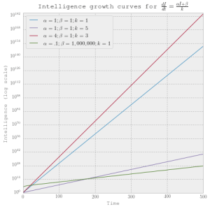 Plot of exponential takeoff rates