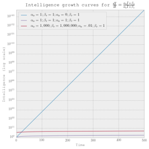 Plot of takeoff when both optimization power and recalcitrance are linearly increasing in intelligence. Only when recalcitrance is unaffected by intelligence level is there an exponential takeoff. In the other cases, intelligence quickly plateaus on the log scale. No matter how much the system can invest in its own optimization power as a proportion of its total intelligence, it still only takes off at a linear rate.